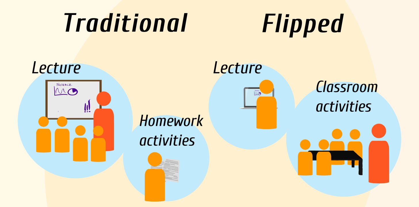 Flipped learning. Перевернутый класс. Flipped Classroom. Flipped Classroom метод преподавания английского. Перевернутый класс на уроках английского языка.